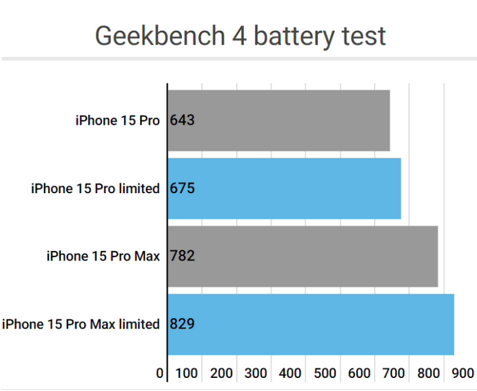 临西apple维修站iPhone15Pro的ProMotion高刷功能耗电吗