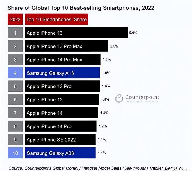 临西苹果维修分享:为什么iPhone14的销量不如iPhone13? 