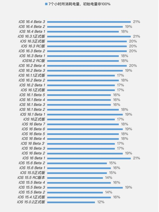 临西苹果手机维修分享iOS 16.4 Beta 3续航跑分等测试结果汇总 