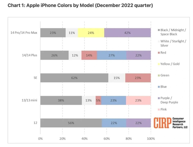 临西苹果维修网点分享：美国用户最喜欢什么颜色的iPhone 14？ 