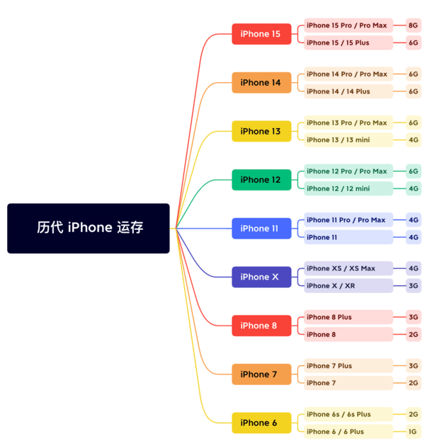 临西苹果维修网点分享苹果历代iPhone运存汇总 