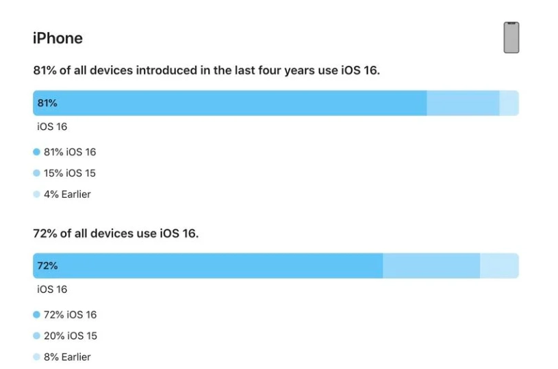 临西苹果手机维修分享iOS 16 / iPadOS 16 安装率 