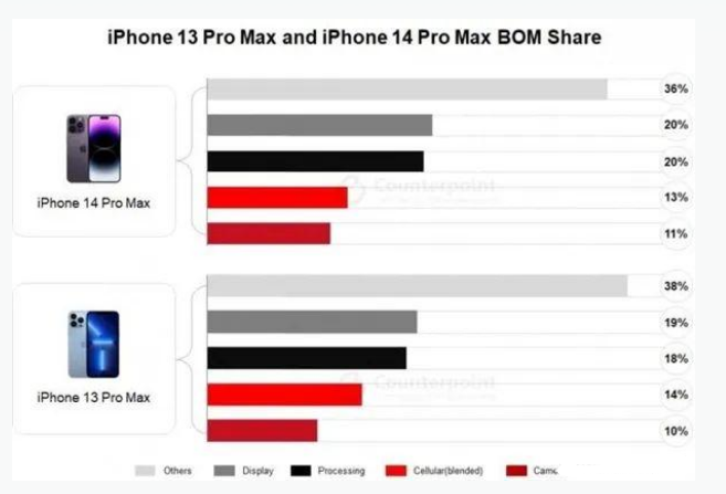 临西苹果手机维修分享iPhone 14 Pro的成本和利润 