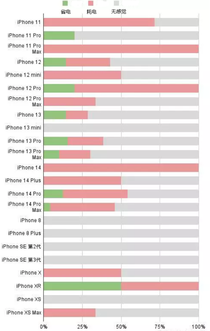 临西苹果手机维修分享iOS16.2太耗电怎么办？iOS16.2续航不好可以降级吗？ 