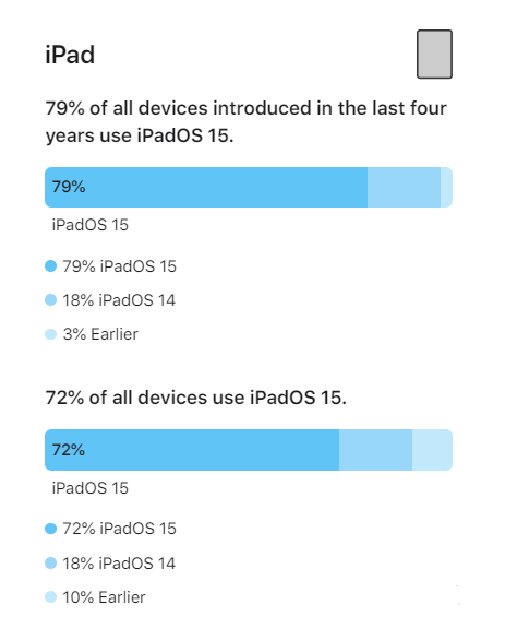 临西苹果手机维修分享iOS 16将至，iOS 15安装率怎么样 