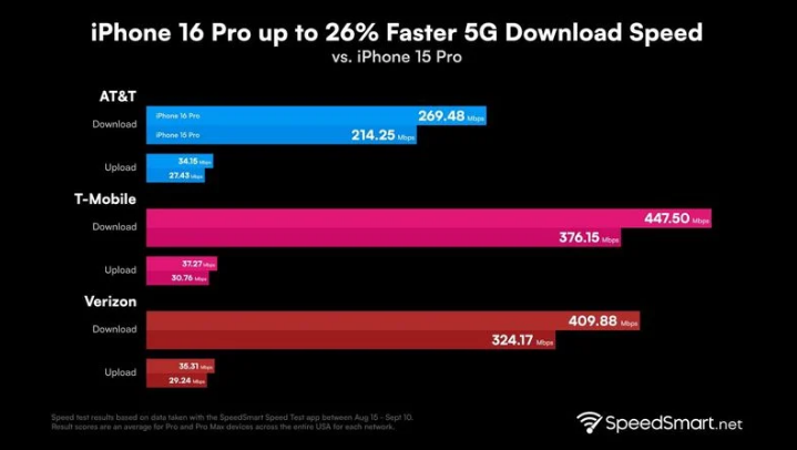 临西苹果手机维修分享iPhone 16 Pro 系列的 5G 速度 