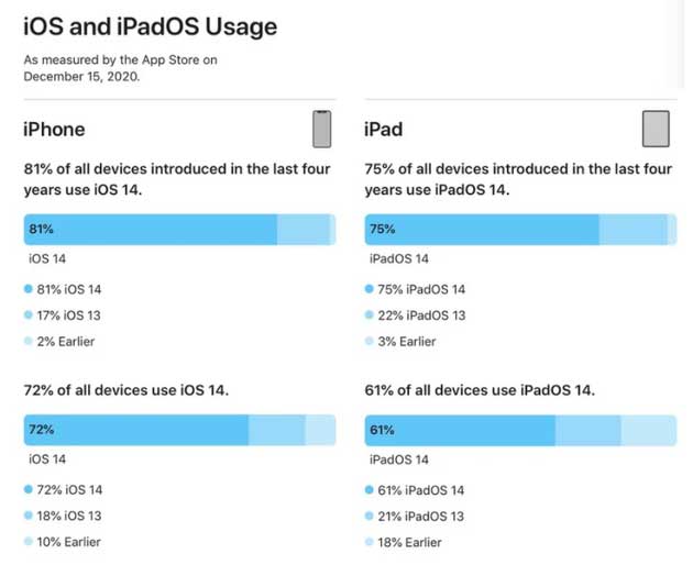 临西苹果手机维修分享有多少用户更新了 iOS 14 