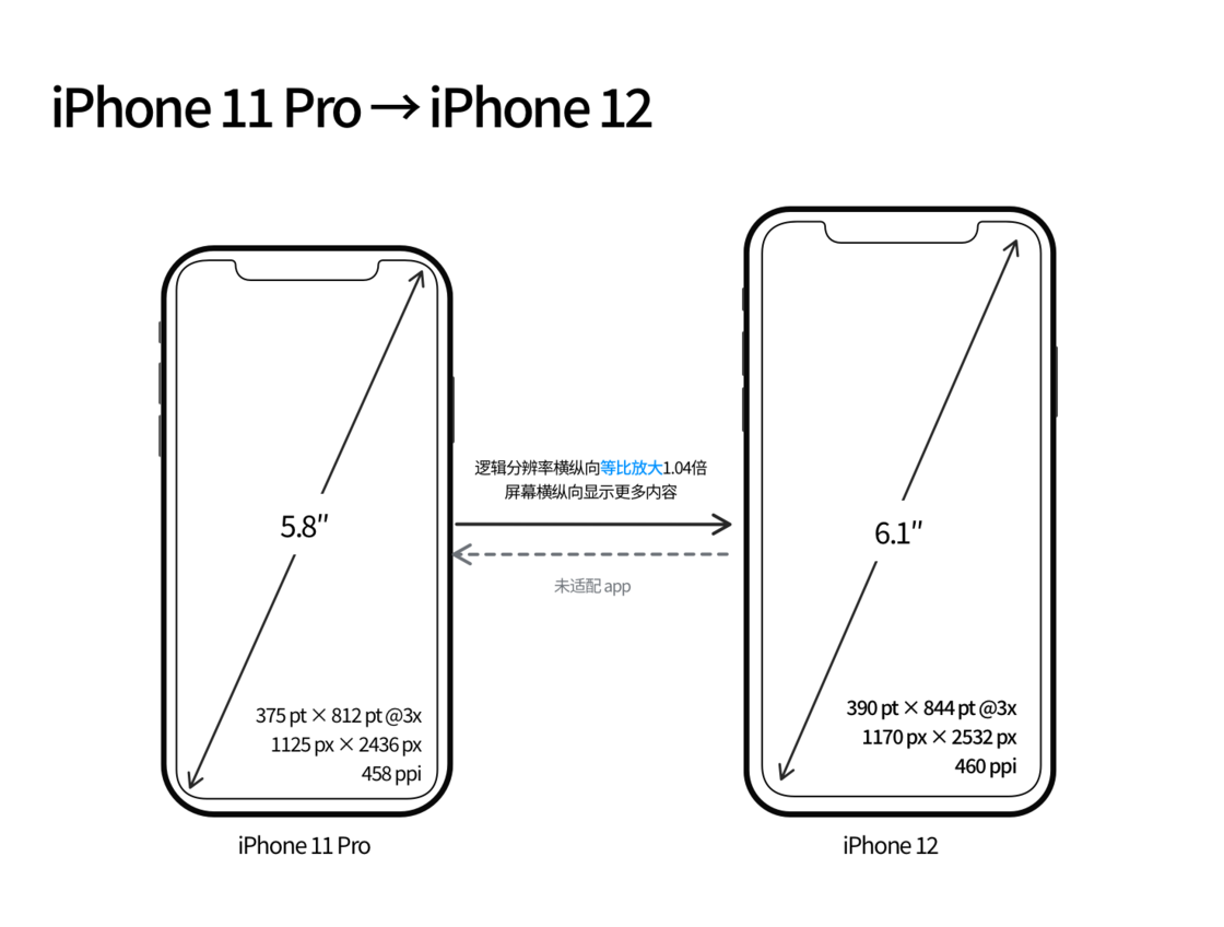 临西苹果手机维修分享iPhone 12 mini 和 iPhone 12 Pro 的尺寸变化会改变显示内容吗 